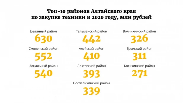 Каким был 2020 год для алтайского сельского хозяйства? 