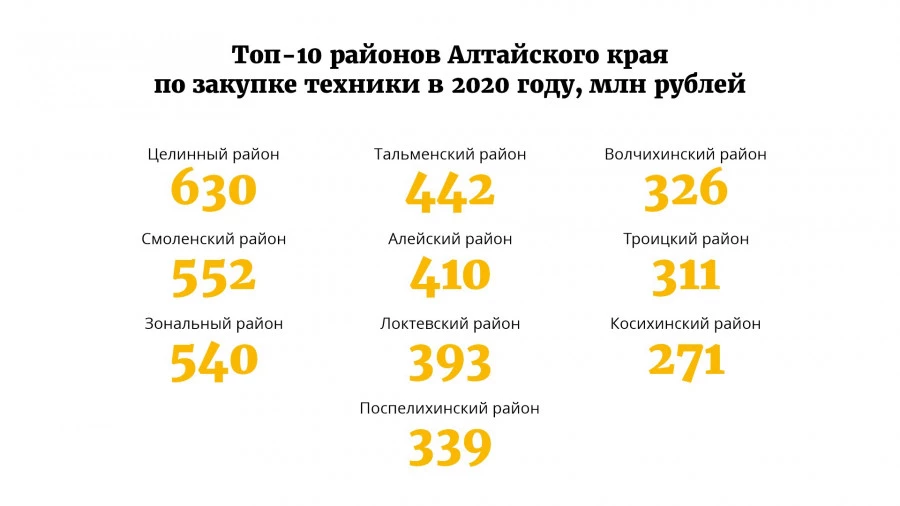 Каким был 2020 год для алтайского сельского хозяйства? 