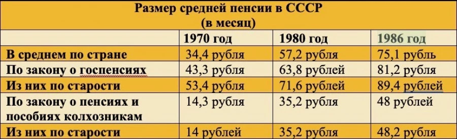 Пенсии в СССР. 