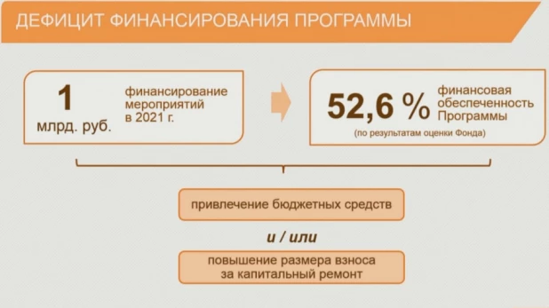 Дефицит средств фонда капремонта АК по оценке "Фонда содействия реформированию ЖКХ".