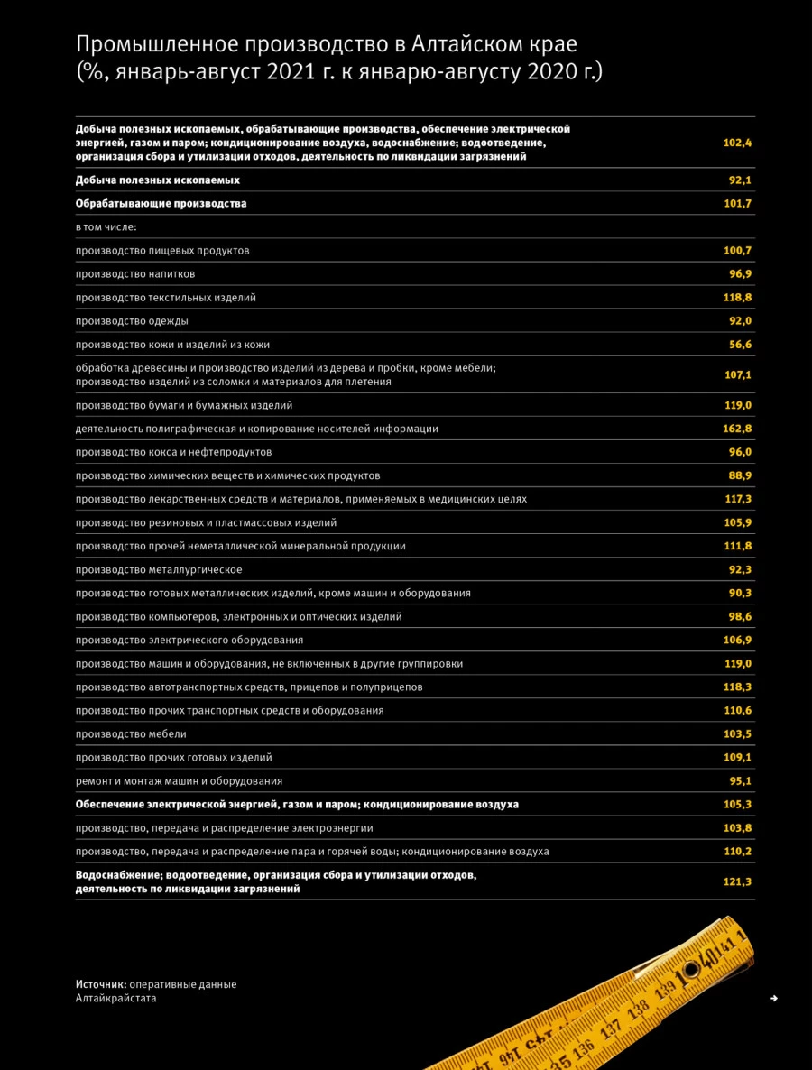 Промышленное производство в Алтайском крае.