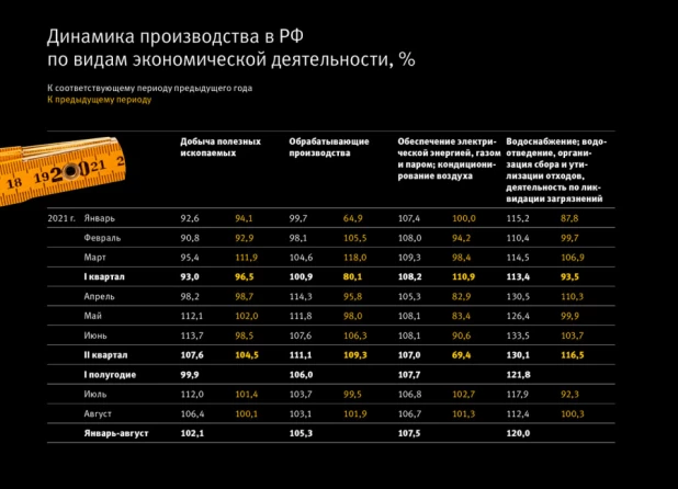 Динамика производства в РФ.