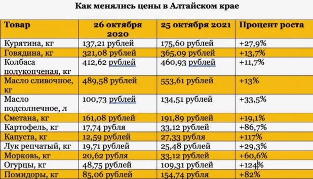 Изменение цен в Алтайском крае. Источник: "Алтайкрайстат.