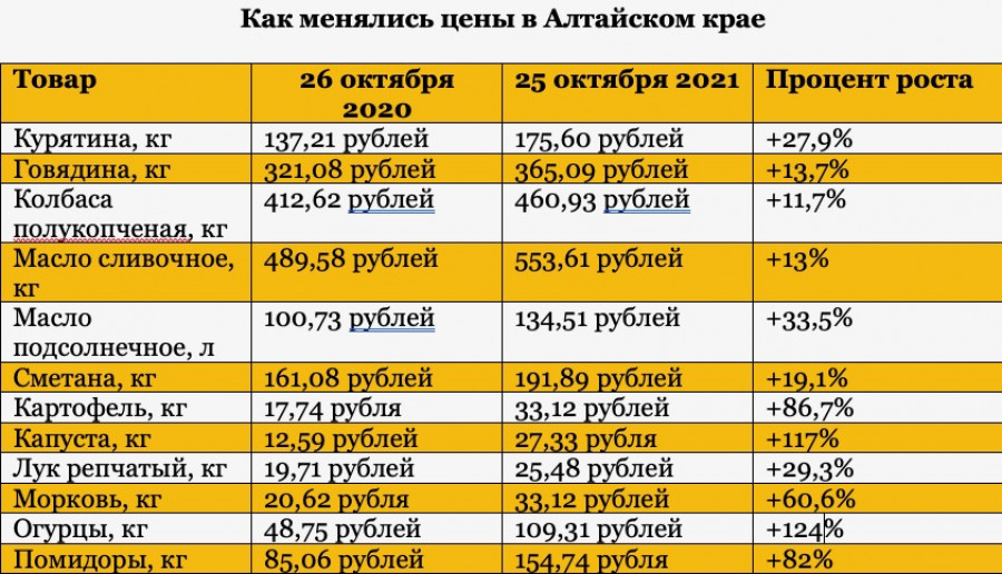 Изменение цен в Алтайском крае. Источник: &quot;Алтайкрайстат.
