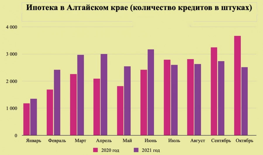 Ипотечные жилищные кредиты в Алтайском крае. Источник: cbr.ru.