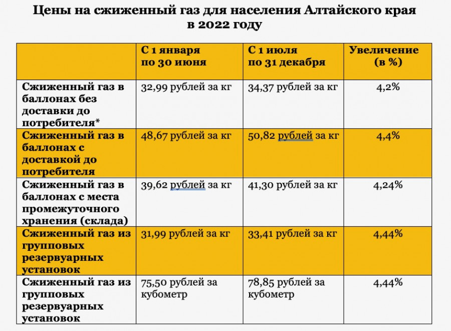 Цены на сжиженный газ для населения в Алтайском крае. Источник: управления АК по госрегулированию цен и тарифов.