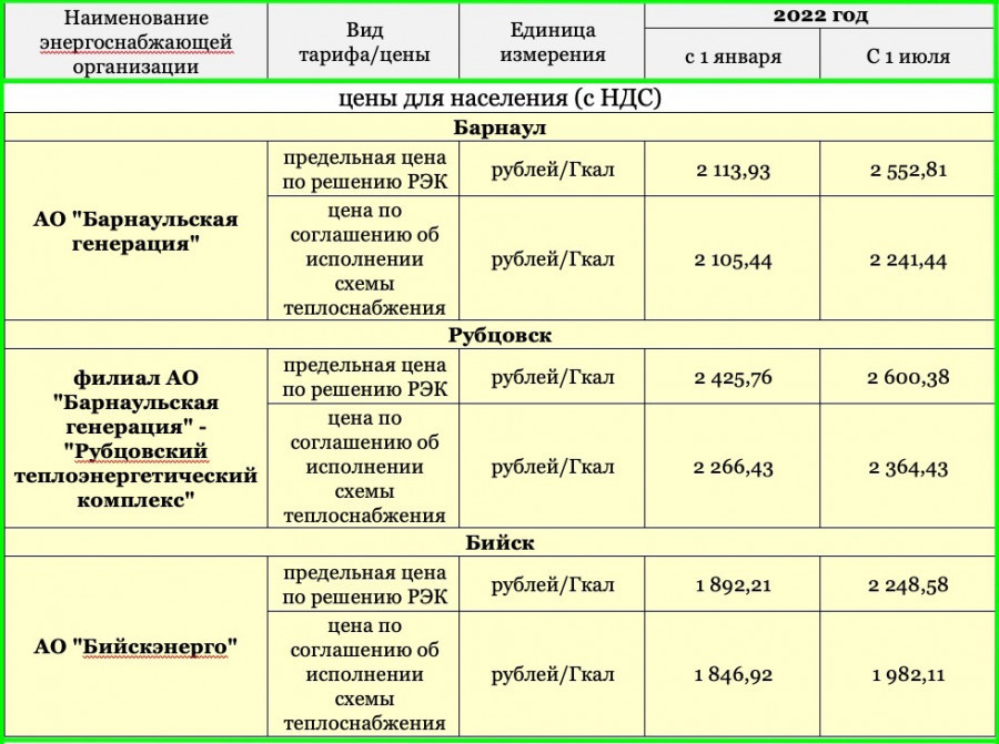 Цена тепловой энергии в Барнауле, Бийске и Рубцовске в 2022 году.