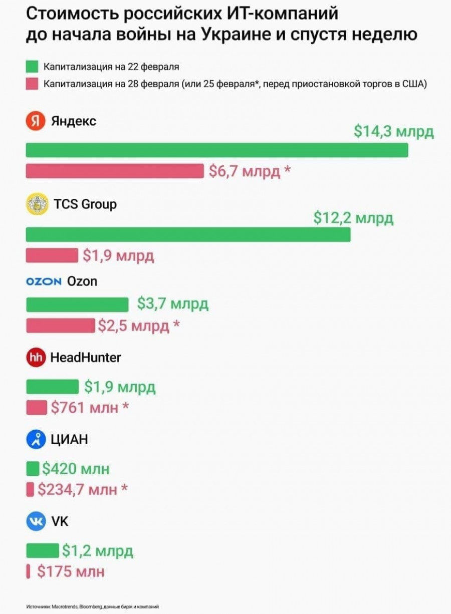 Стоимость крупнейших российских IT-компаний изменилась за неделю.