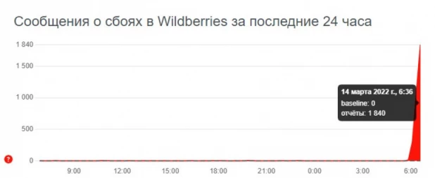 Отчеты об ошибках.
