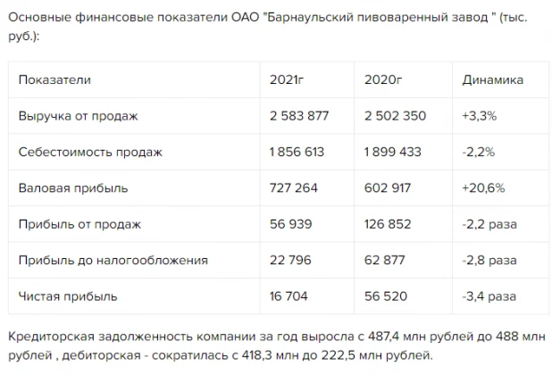 Основные финансовые показатели ОАО "Барнаульский пивоваренный завод " (тыс. руб.)