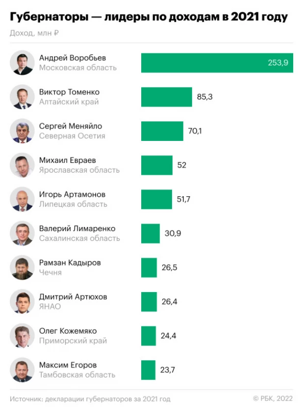 Рейтинг глав регионов РФ - лидеров по доходам за 2021 год.