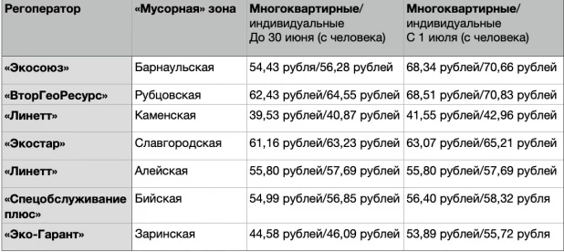 Сколько будут платить жители Алтайского края с 1 июля 2022 года.