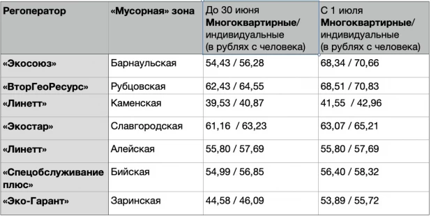 Плата за мусор для населения Алтайского края в 2022 году.