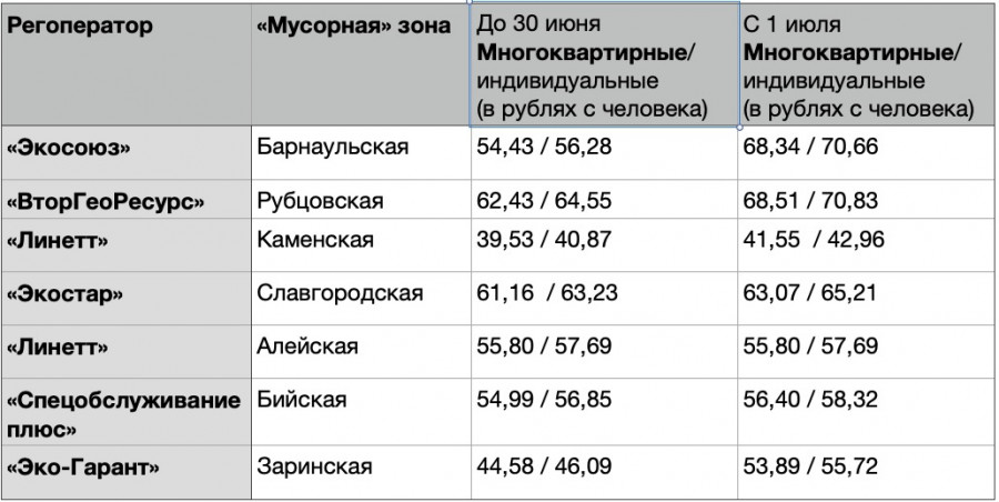 Плата за мусор для населения Алтайского края в 2022 году.