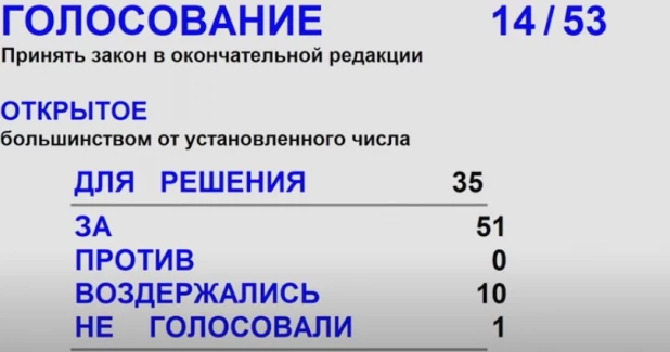 Результат голосования за роспуск хазарского райсовета.