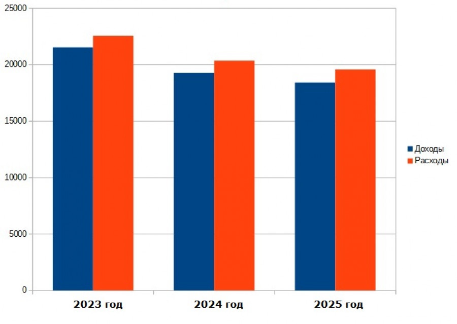 Проект бюджета Барнаула на 2023 год и плановый период 2024-2025 годов (по данным официального сайта Барнаула).