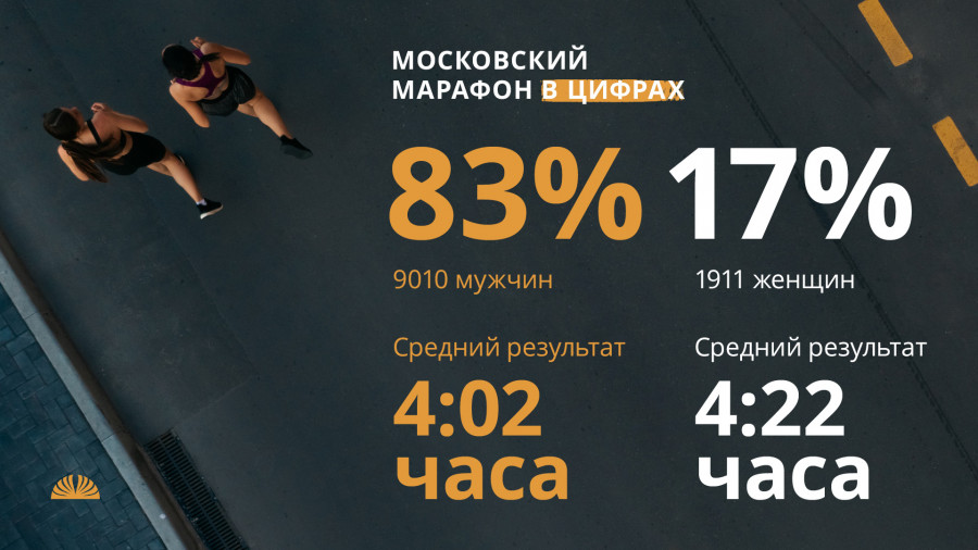 Статистика Московского марафона 2022 года. 