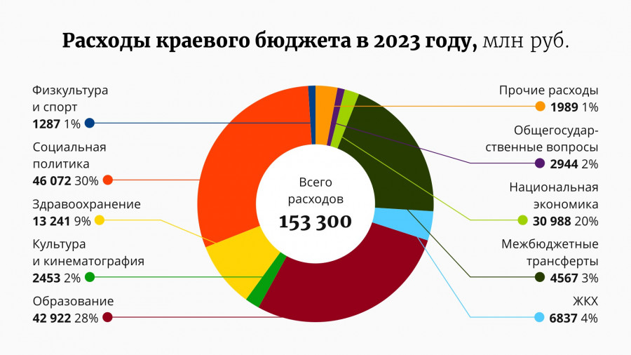 Год большого дефицита. Каким будет бюджет Алтайского края в 2023 году и на чем власти собираются экономить