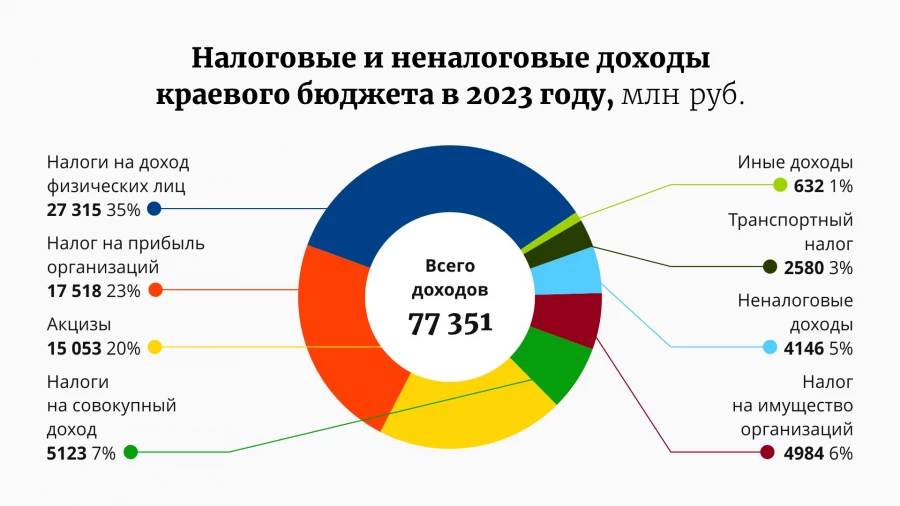 Бюджет Алтайского края - 2023