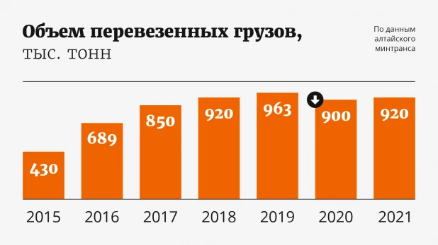 Объем речных перевозок.