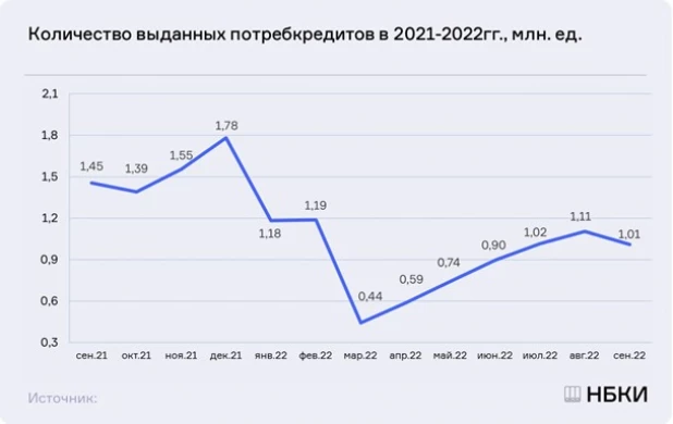 Выдача потребительских кредитов в РФ