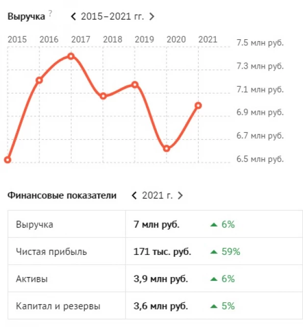 Славгородская типография/финансы. Скриншот сайта checko.ru.