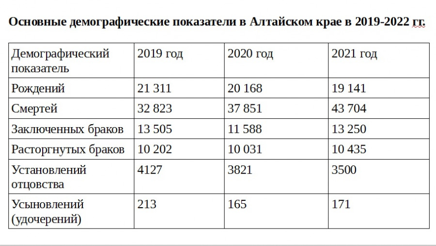 Таблица. Демографические показатели Алтайского края.