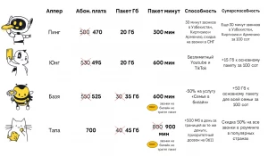 билайн представил обноволённый тарифный план Up.