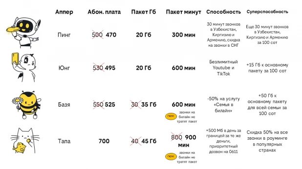 билайн представил обноволённый тарифный план Up.