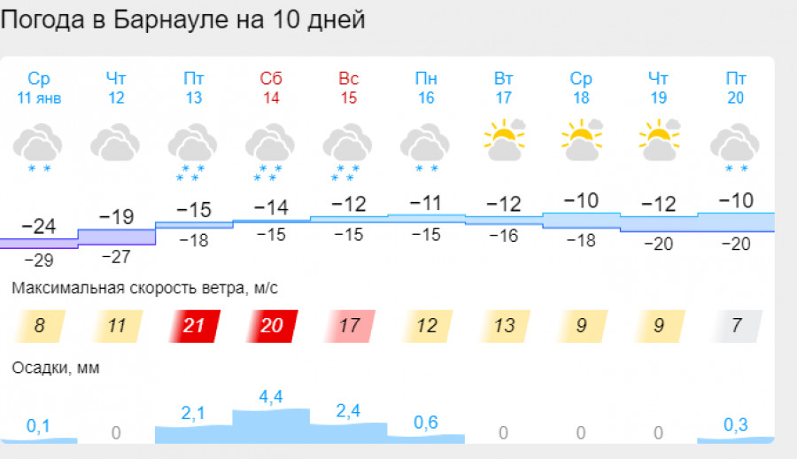 Погода 19 января в Барнауле 