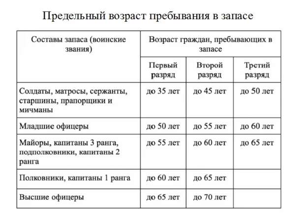 Предельный возраст пребывания в запасе.