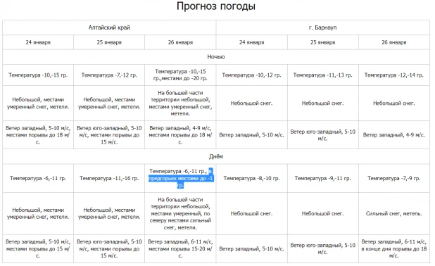 Погода в Алтайском крае и Барнауле 