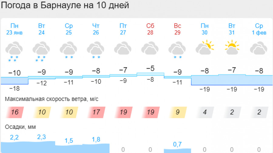 Погода в Барнауле в течение 10 дней