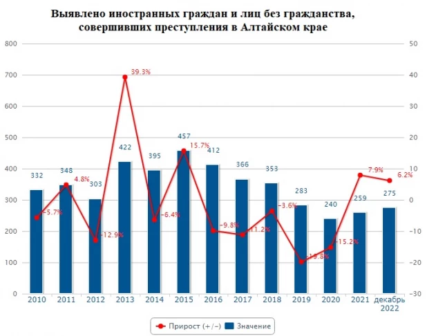 Выявлено иностранных граждан и лиц без гражданства, совершивших преступления в Алтайском крае.