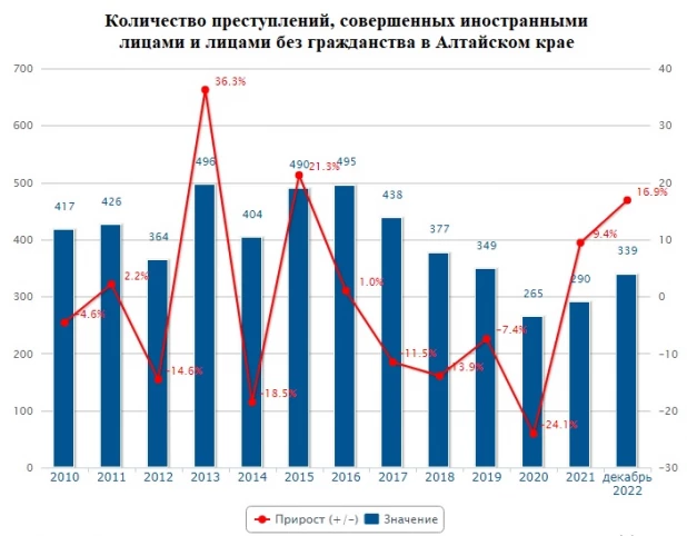 Количество преступлений, совершенных иностранными лицами и лицами без гражданства в Алтайском крае.