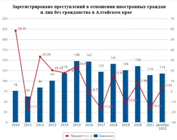 Зарегистрировано преступлений в отношении иностранных лиц и лиц без гражданства в Алтайском крае.