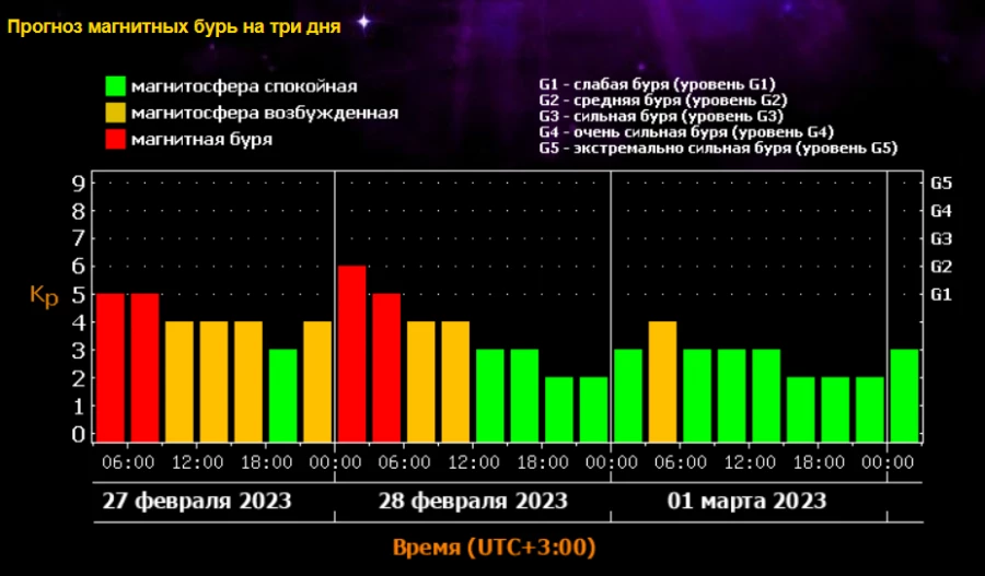 Дни магнитной бури в июне