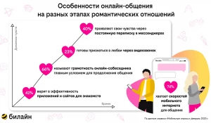 Результаты исследований билайн.