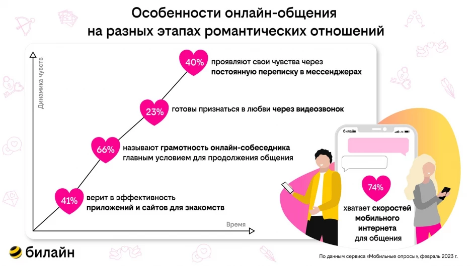 Результаты исследований билайн.
