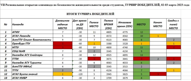 «Турнир победителей» VII Региональной открытой олимпиады по безопасности жизнедеятельности среди студентов.
