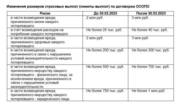 Таблица. Изменение размеров страховых выплат (лимиты выплат) по договорам ОСОПО.