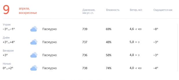 Погода 9 апреля