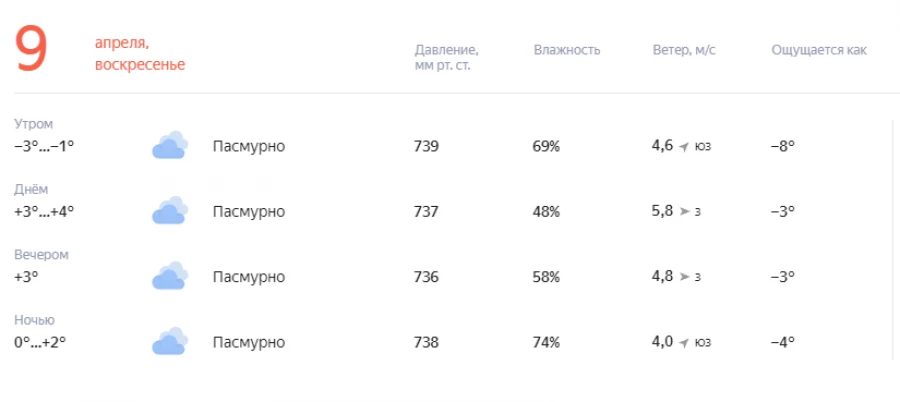 Погода 9 апреля