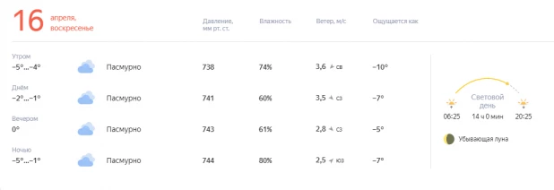 Погода на Пасху