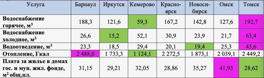 Ярко-розовые - максимальные цены среди городов СФО. Зеленые - минимальные.