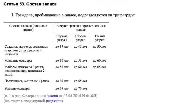 Возраст призывников на военные сборы 