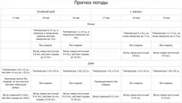 Погода с 17 по 19 мая