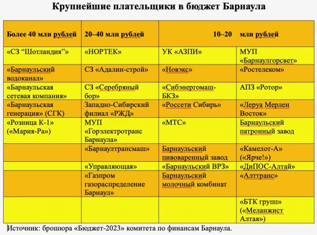 Крупнейшие плательщики в бюджет Барнаула.