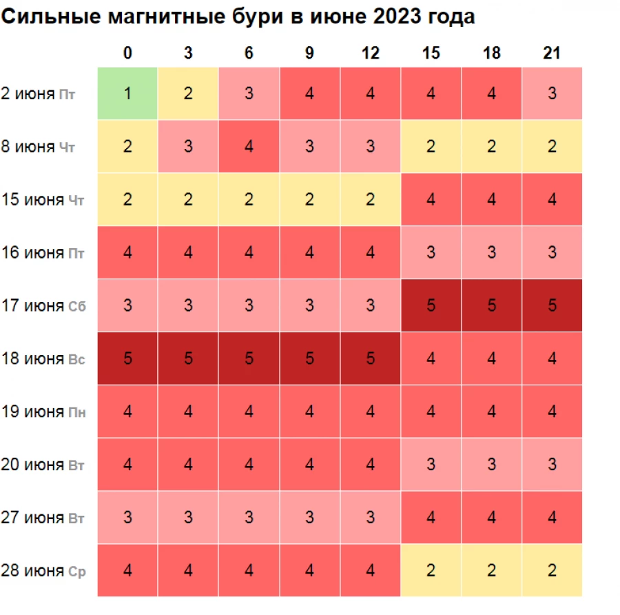 Магнитная буря в Сибири.