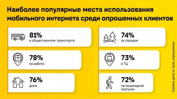 Результаты проведённого билайн исследования.